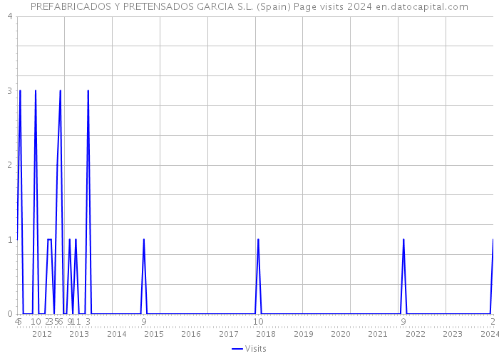 PREFABRICADOS Y PRETENSADOS GARCIA S.L. (Spain) Page visits 2024 