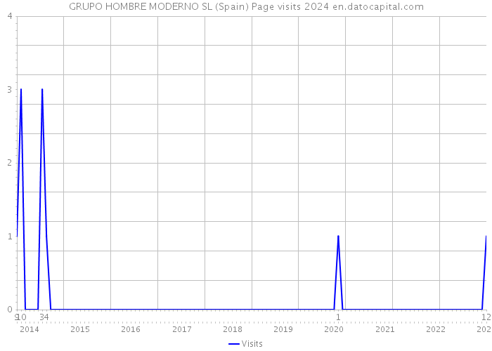 GRUPO HOMBRE MODERNO SL (Spain) Page visits 2024 