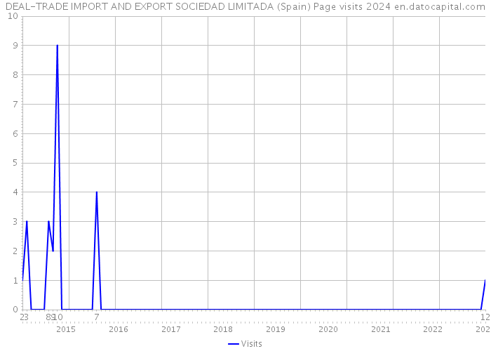 DEAL-TRADE IMPORT AND EXPORT SOCIEDAD LIMITADA (Spain) Page visits 2024 