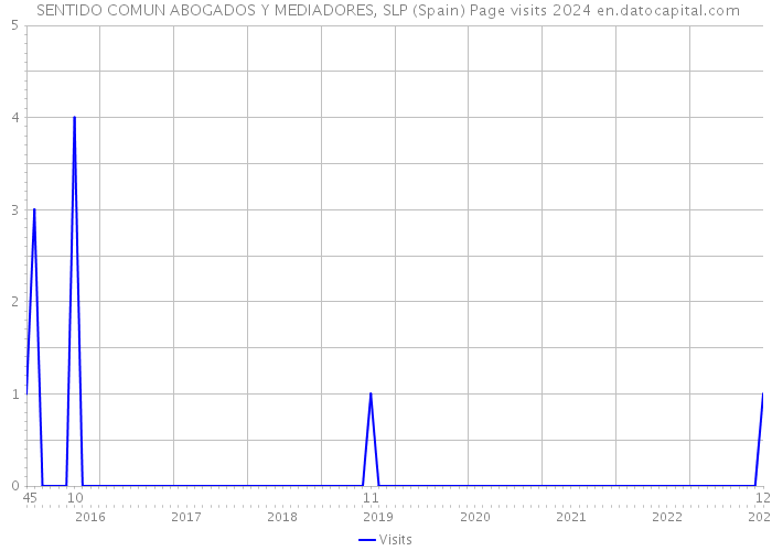  SENTIDO COMUN ABOGADOS Y MEDIADORES, SLP (Spain) Page visits 2024 