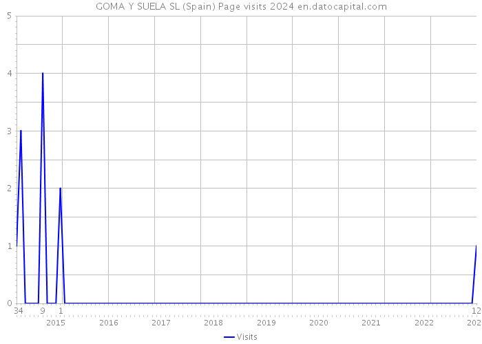 GOMA Y SUELA SL (Spain) Page visits 2024 