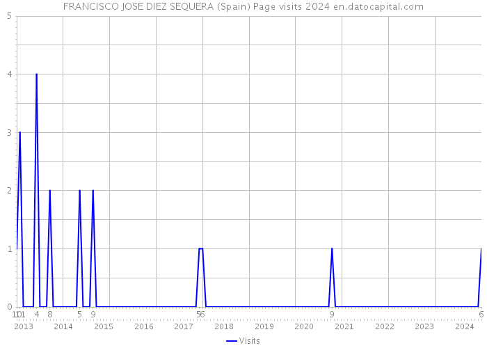 FRANCISCO JOSE DIEZ SEQUERA (Spain) Page visits 2024 