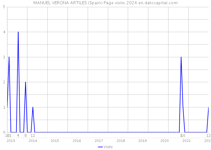 MANUEL VERONA ARTILES (Spain) Page visits 2024 