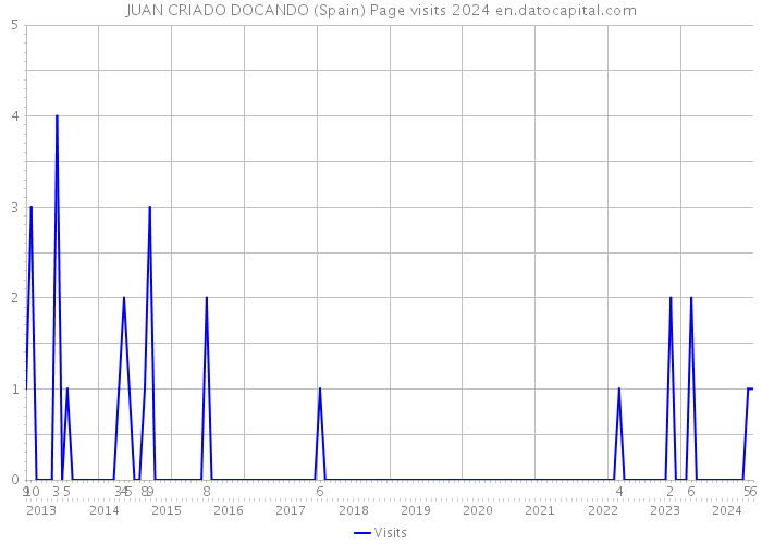 JUAN CRIADO DOCANDO (Spain) Page visits 2024 