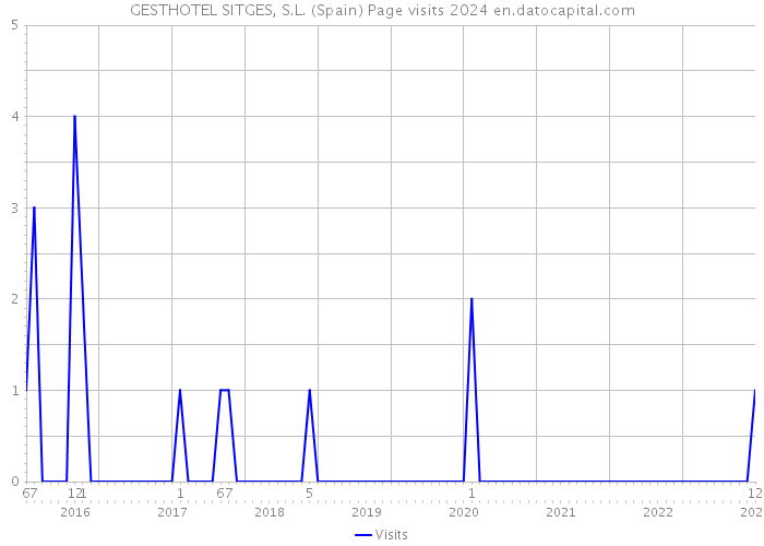 GESTHOTEL SITGES, S.L. (Spain) Page visits 2024 