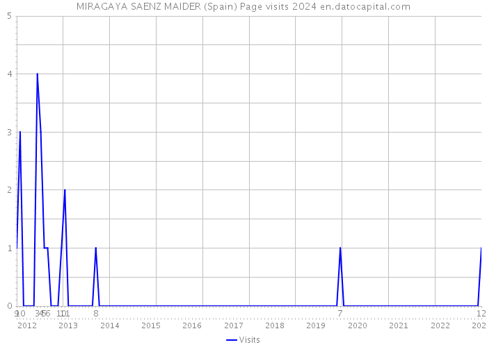 MIRAGAYA SAENZ MAIDER (Spain) Page visits 2024 