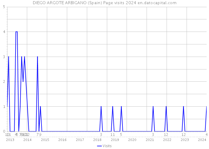 DIEGO ARGOTE ARBIGANO (Spain) Page visits 2024 