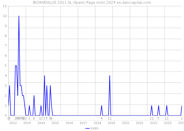 BIOANDALUS 2011 SL (Spain) Page visits 2024 