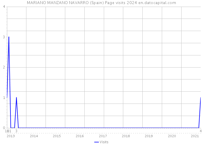 MARIANO MANZANO NAVARRO (Spain) Page visits 2024 