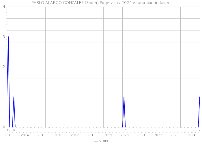 PABLO ALARCO GONZALEZ (Spain) Page visits 2024 