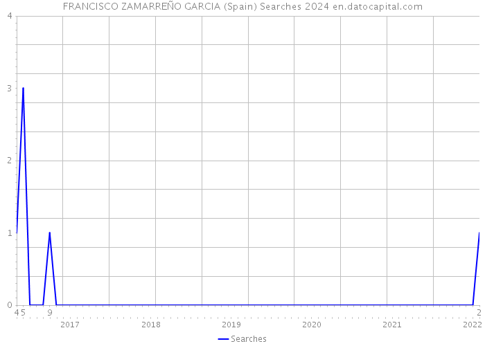 FRANCISCO ZAMARREÑO GARCIA (Spain) Searches 2024 