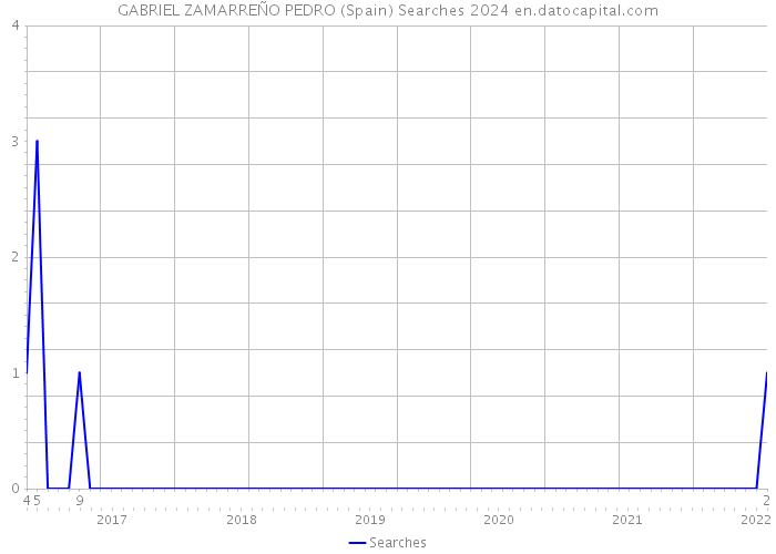 GABRIEL ZAMARREÑO PEDRO (Spain) Searches 2024 