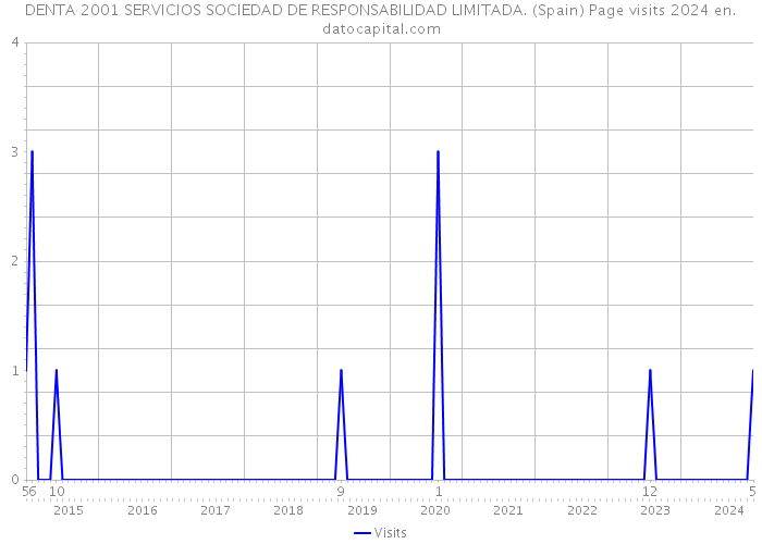 DENTA 2001 SERVICIOS SOCIEDAD DE RESPONSABILIDAD LIMITADA. (Spain) Page visits 2024 
