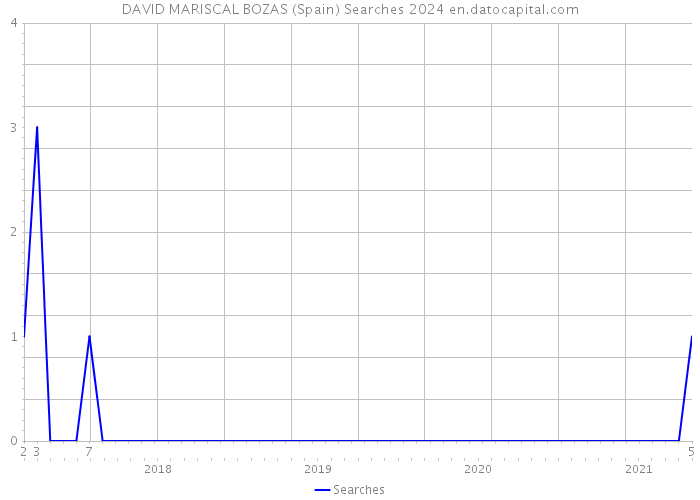 DAVID MARISCAL BOZAS (Spain) Searches 2024 