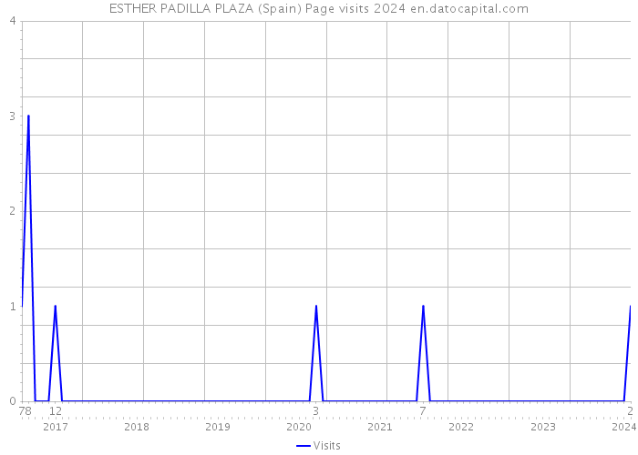 ESTHER PADILLA PLAZA (Spain) Page visits 2024 