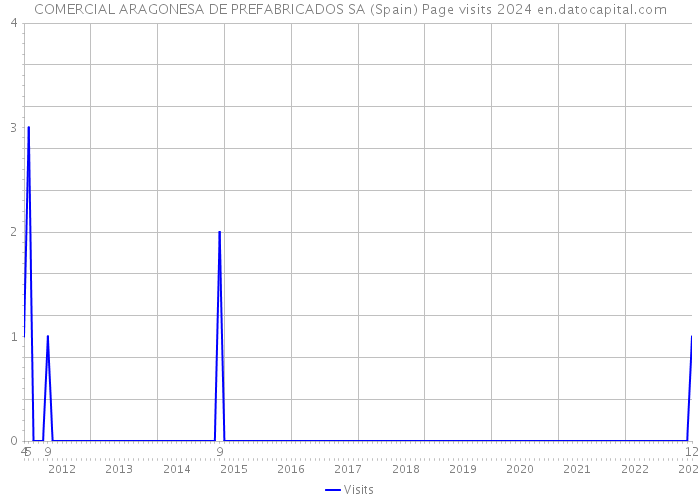 COMERCIAL ARAGONESA DE PREFABRICADOS SA (Spain) Page visits 2024 