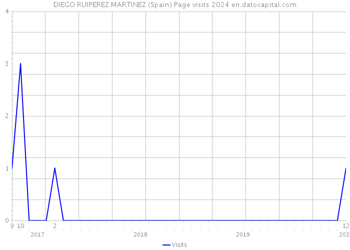 DIEGO RUIPEREZ MARTINEZ (Spain) Page visits 2024 