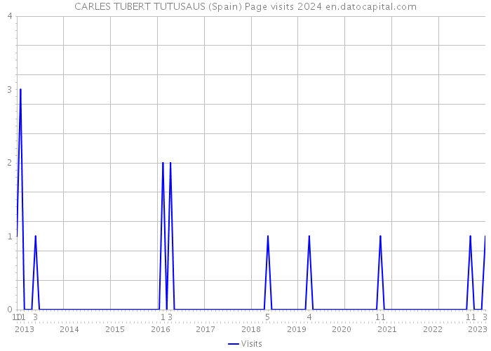 CARLES TUBERT TUTUSAUS (Spain) Page visits 2024 