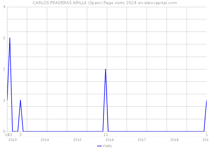 CARLOS PRADERAS ARILLA (Spain) Page visits 2024 