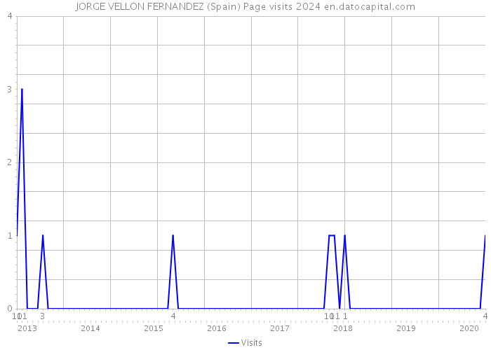 JORGE VELLON FERNANDEZ (Spain) Page visits 2024 