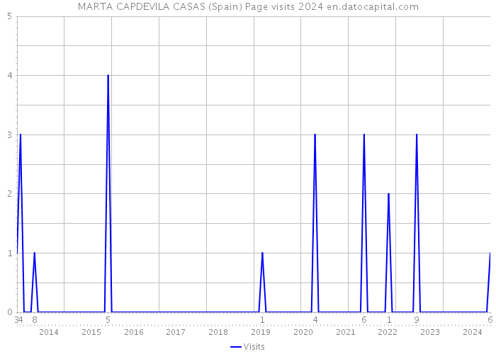 MARTA CAPDEVILA CASAS (Spain) Page visits 2024 