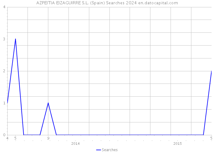 AZPEITIA EIZAGUIRRE S.L. (Spain) Searches 2024 
