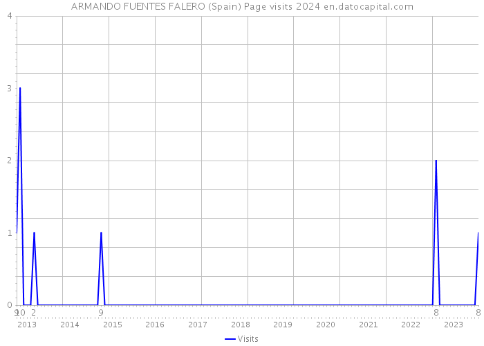 ARMANDO FUENTES FALERO (Spain) Page visits 2024 