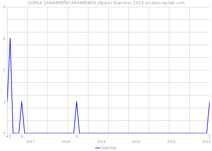 GORKA ZAMARREÑO ARAMENDIA (Spain) Searches 2024 