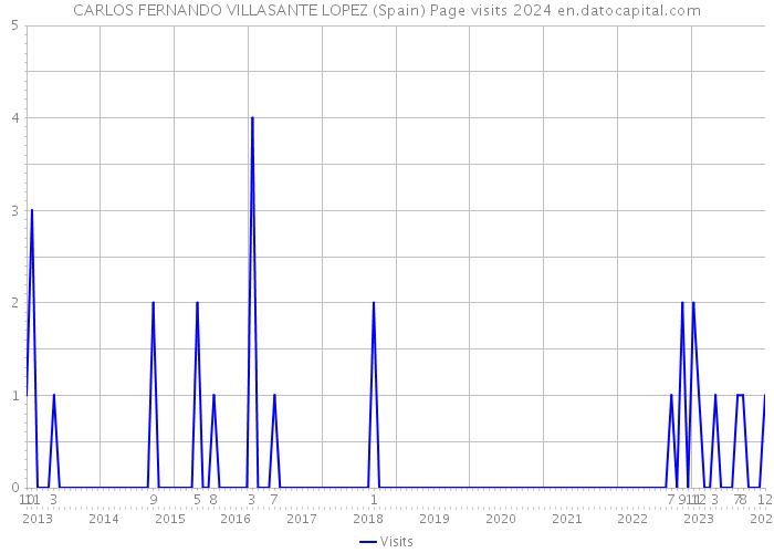 CARLOS FERNANDO VILLASANTE LOPEZ (Spain) Page visits 2024 