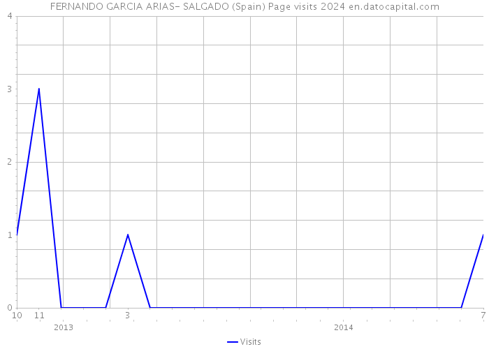 FERNANDO GARCIA ARIAS- SALGADO (Spain) Page visits 2024 