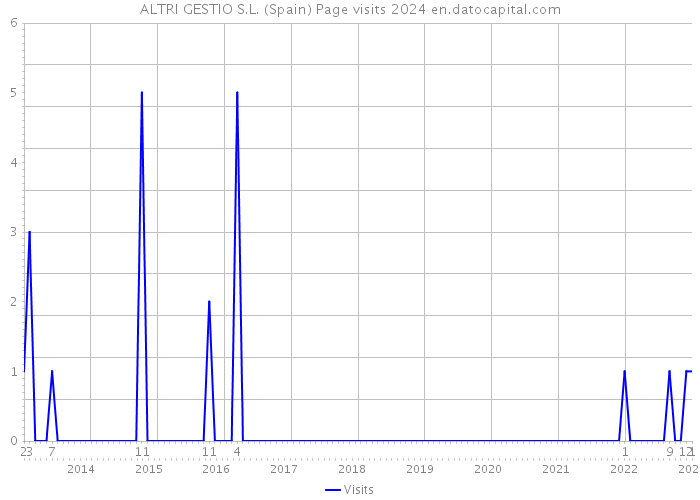 ALTRI GESTIO S.L. (Spain) Page visits 2024 