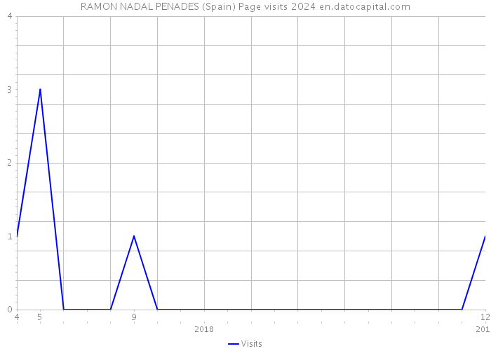 RAMON NADAL PENADES (Spain) Page visits 2024 