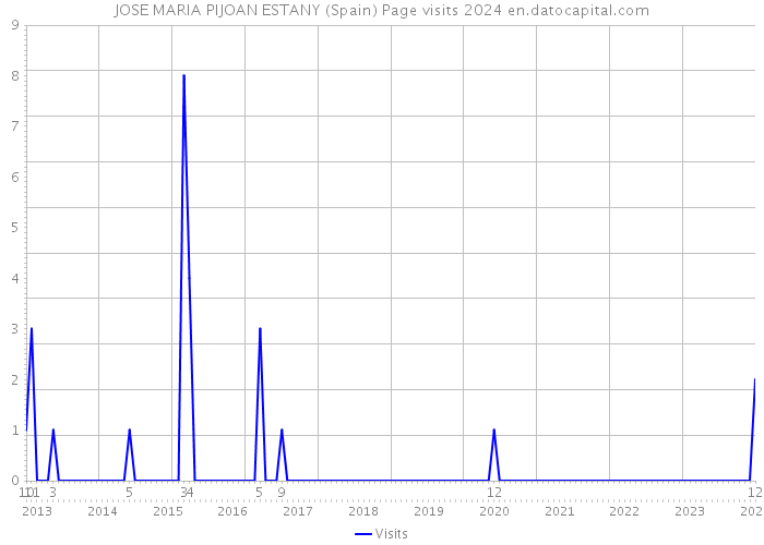 JOSE MARIA PIJOAN ESTANY (Spain) Page visits 2024 