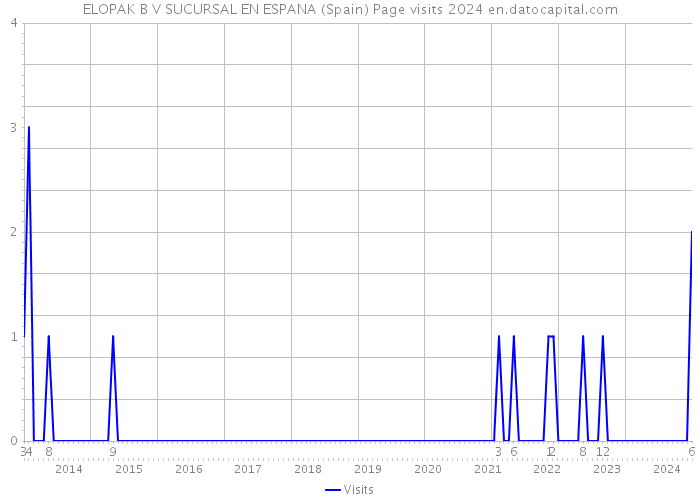 ELOPAK B V SUCURSAL EN ESPANA (Spain) Page visits 2024 