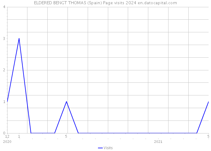 ELDERED BENGT THOMAS (Spain) Page visits 2024 