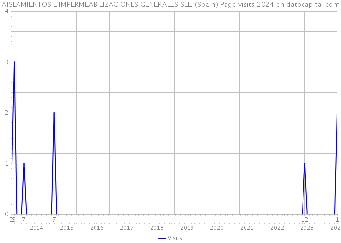 AISLAMIENTOS E IMPERMEABILIZACIONES GENERALES SLL. (Spain) Page visits 2024 