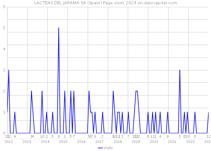 LACTEAS DEL JARAMA SA (Spain) Page visits 2024 