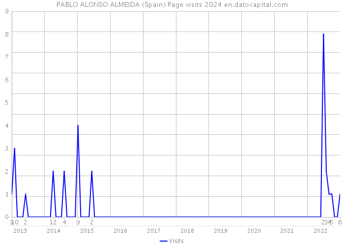 PABLO ALONSO ALMEIDA (Spain) Page visits 2024 