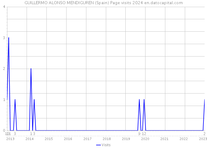 GUILLERMO ALONSO MENDIGUREN (Spain) Page visits 2024 