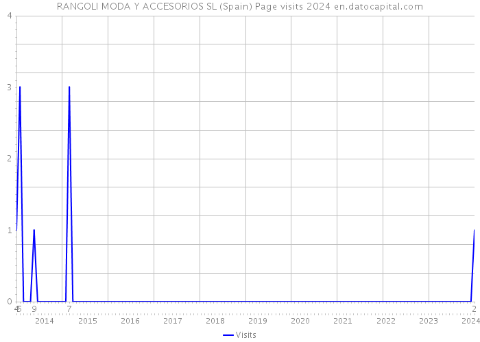 RANGOLI MODA Y ACCESORIOS SL (Spain) Page visits 2024 