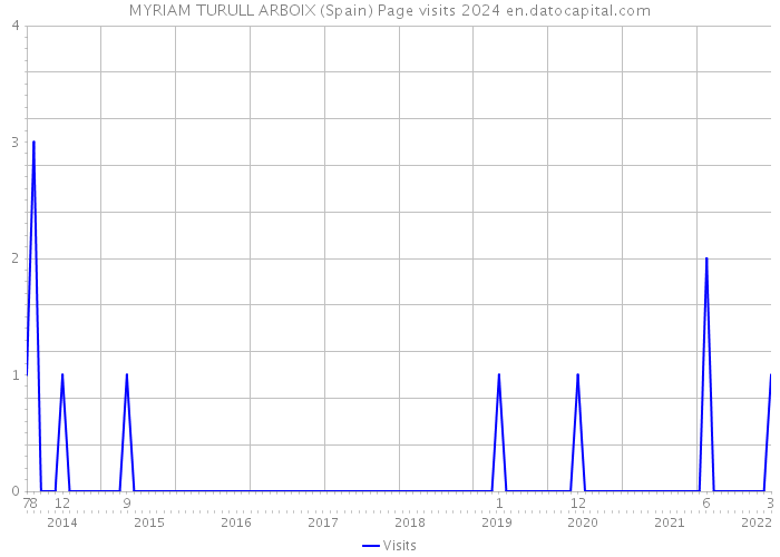 MYRIAM TURULL ARBOIX (Spain) Page visits 2024 