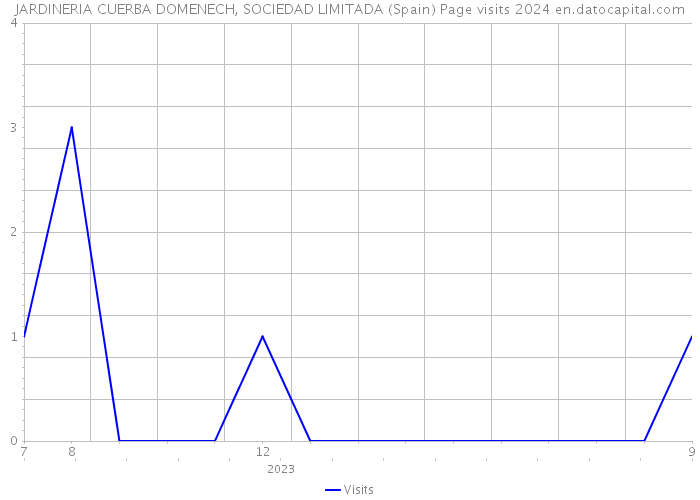 JARDINERIA CUERBA DOMENECH, SOCIEDAD LIMITADA (Spain) Page visits 2024 