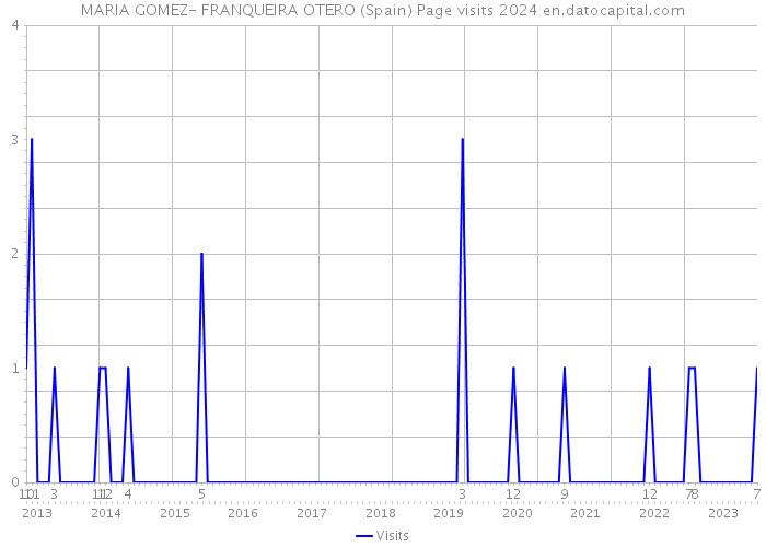 MARIA GOMEZ- FRANQUEIRA OTERO (Spain) Page visits 2024 