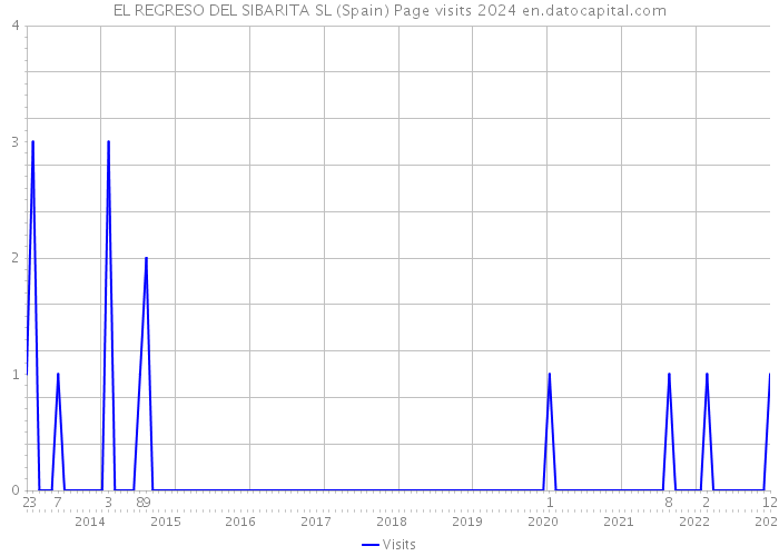 EL REGRESO DEL SIBARITA SL (Spain) Page visits 2024 