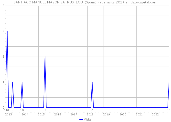 SANTIAGO MANUEL MAZON SATRUSTEGUI (Spain) Page visits 2024 