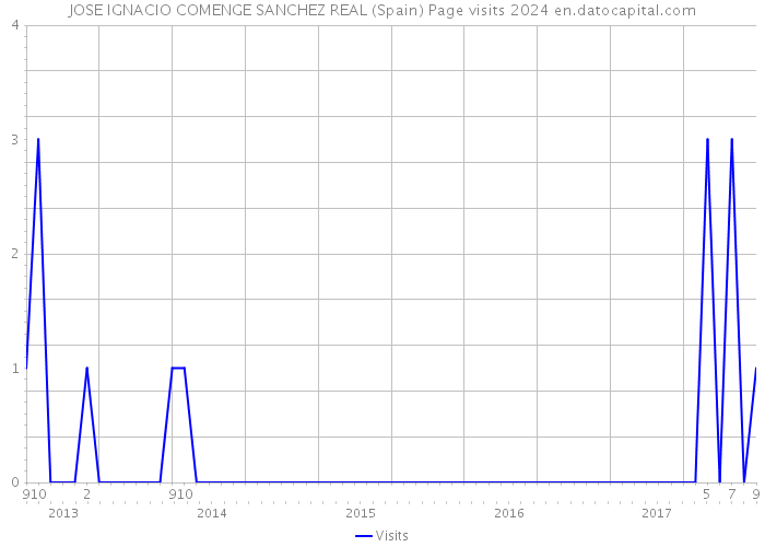 JOSE IGNACIO COMENGE SANCHEZ REAL (Spain) Page visits 2024 