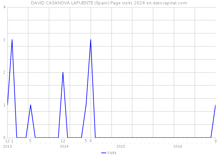 DAVID CASANOVA LAFUENTE (Spain) Page visits 2024 