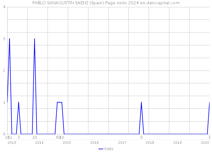 PABLO SANAGUSTIN SAENZ (Spain) Page visits 2024 