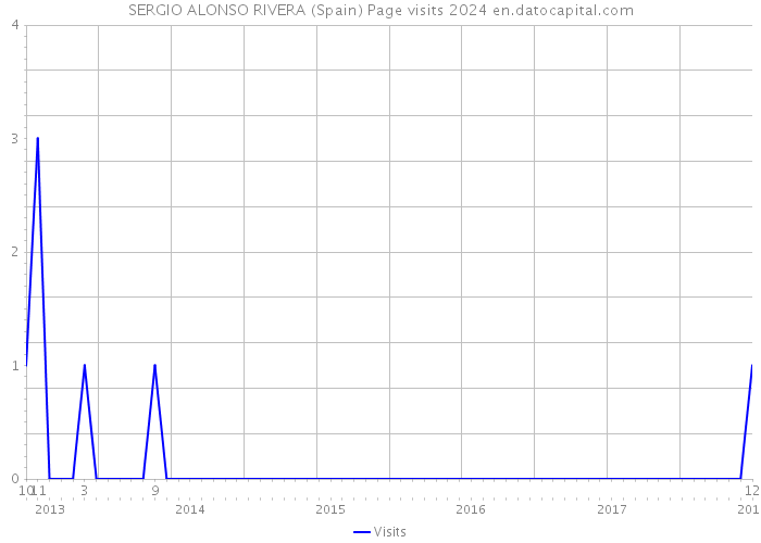 SERGIO ALONSO RIVERA (Spain) Page visits 2024 