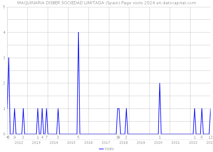 MAQUINARIA DISBER SOCIEDAD LIMITADA (Spain) Page visits 2024 